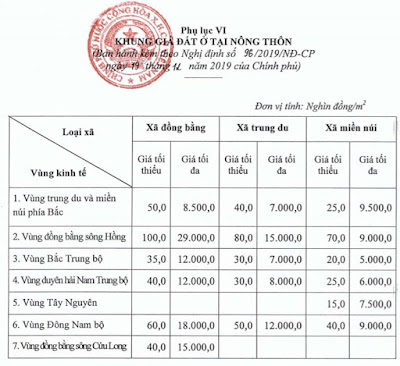 GIÁ ĐẤT MỚI 2020 CHÍNH THỨC ĐƯỢC BAN HÀNH